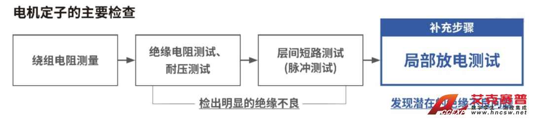 電機(jī)定子的主要檢查 電機(jī)定子的主要檢查