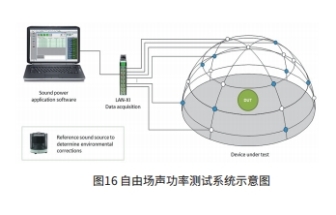符合EU 2019/945的聲功率測(cè)試