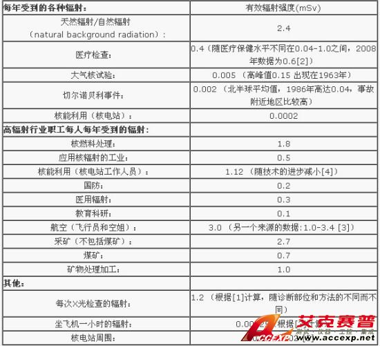 備注：光、電磁波和光子
