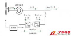 Accexp雙饋風(fēng)機(jī)變流控制器實(shí)時(shí)仿真測試